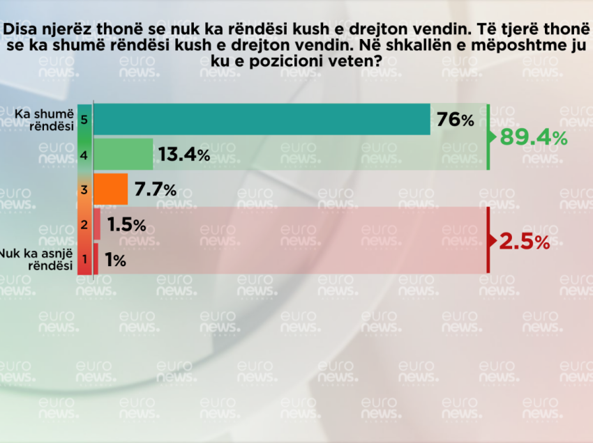 Qytetarët besojnë se vota e tyre ka vlerë dhe është e rëndësishme kush drejton