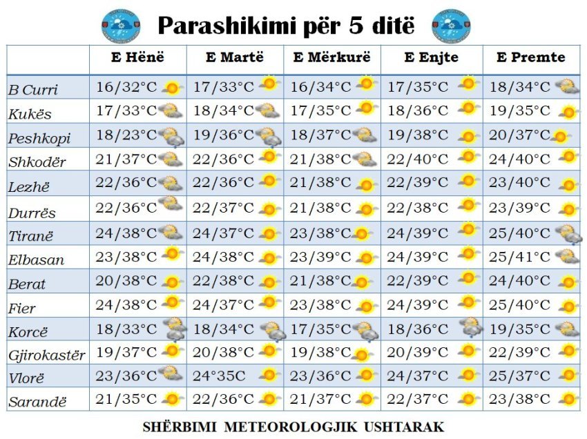 Vjen sërish vala e të nxehtit afrikan, ja dita kur temperaturat do të kalojnë 40 gradë Celsius! Këto janë qytetet që do të ‘përvëlohen’