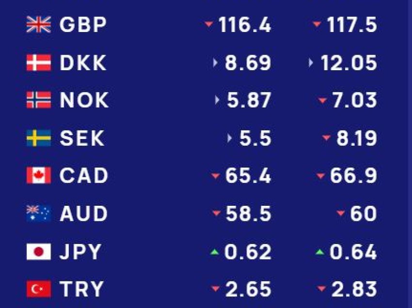 Këmbimi valutor 5 gusht/ Me sa blihen e shiten dollari dhe euro, çfarë ndodh me monedhat e tjera