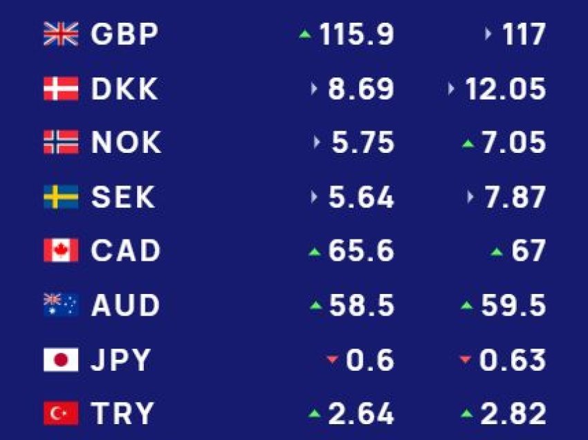 Këmbimi valutor 6 gusht/ Me sa blihen e shiten dollari dhe euro, çfarë ndodh me monedhat e tjera