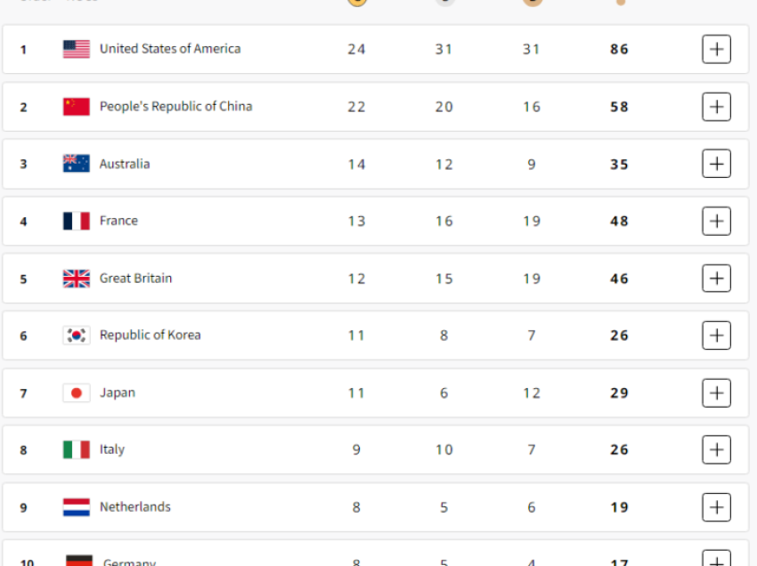 Dita e 11-të e Lojërave Olimpike, SHBA prin në listën e medaljeve