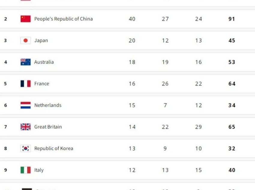 Ja si mbyllet top 10 në Lojërat Olimpike