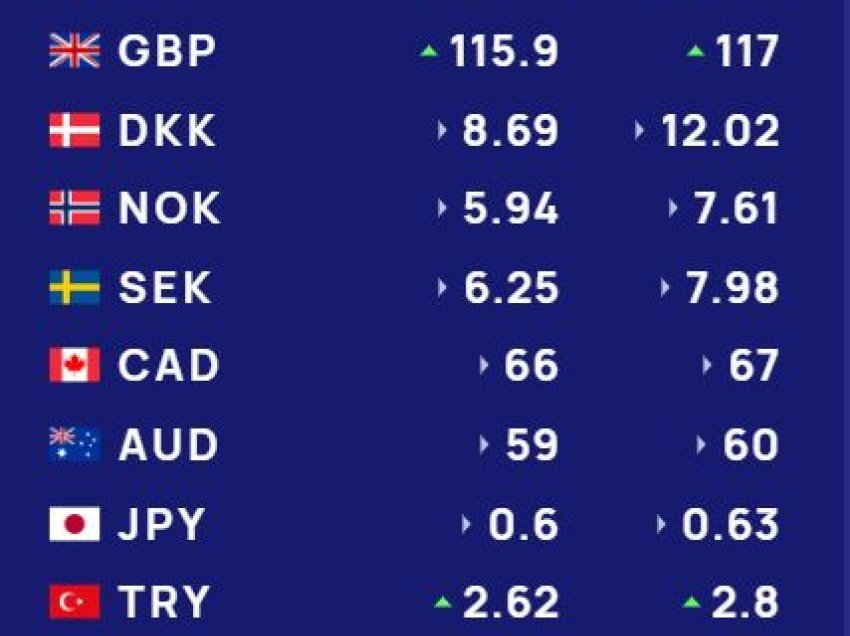  Këmbimi valutor 12 gusht/ Me sa blihen e shiten dollari dhe euro, çfarë ndodh me monedhat e tjera