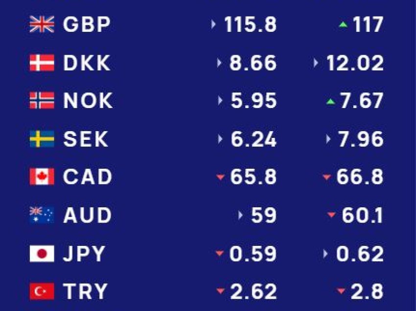 Këmbimi valutor 13 gusht/ Me sa blihen e shiten dollari dhe euro, çfarë ndodh me monedhat e tjera