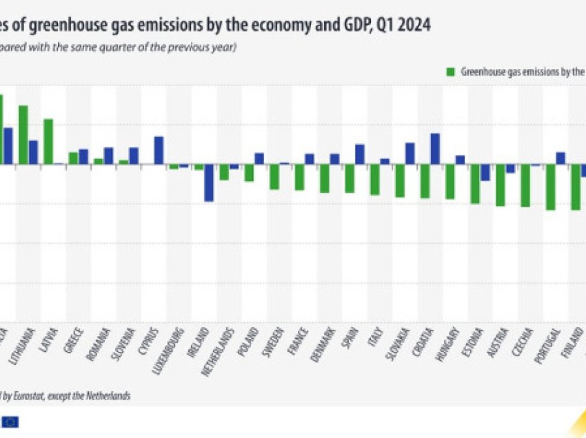 ​Bullgaria kryeson në BE për reduktimin e emetimeve të gazeve serrë në tremujorin e parë të vitit 2024