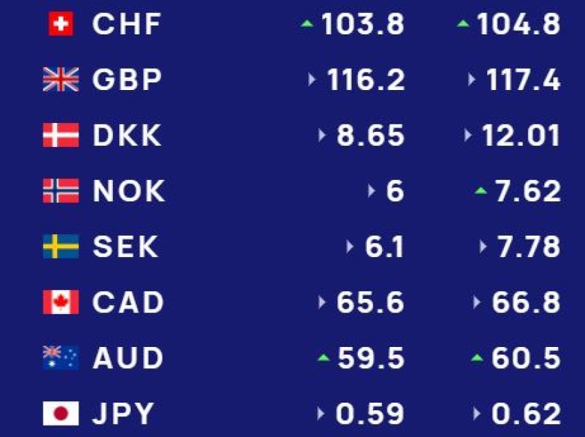 Këmbimi valutor 19 gusht/ Me sa blihen e shiten dollari dhe euro, çfarë ndodh me monedhat e tjera