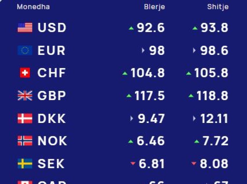 Këmbimi valutor/ Me sa blihen e shiten dollari dhe euro, çfarë ndodh me monedhat e tjera