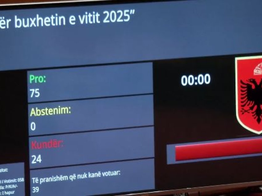 Miratohet me 75 vota pro buxheti i shtetit, Tabaku: Shqiptarët, më të pambrojturit/ Malaj: Propozimet e opozitës, rrezik piramidal