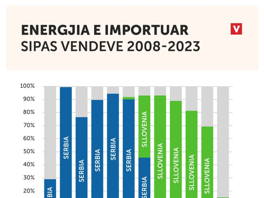 Nga Thaçi dhe Haradinaj tek Kurti: Si ndryshoi importi i energjisë elektrike në Kosovë