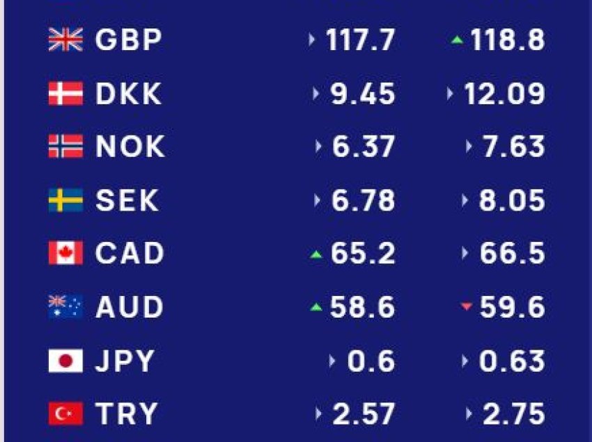 Këmbimi valutor 9 dhjetor/ Me sa blihen e shiten dollari dhe euro, çfarë ndodh me monedhat e tjera