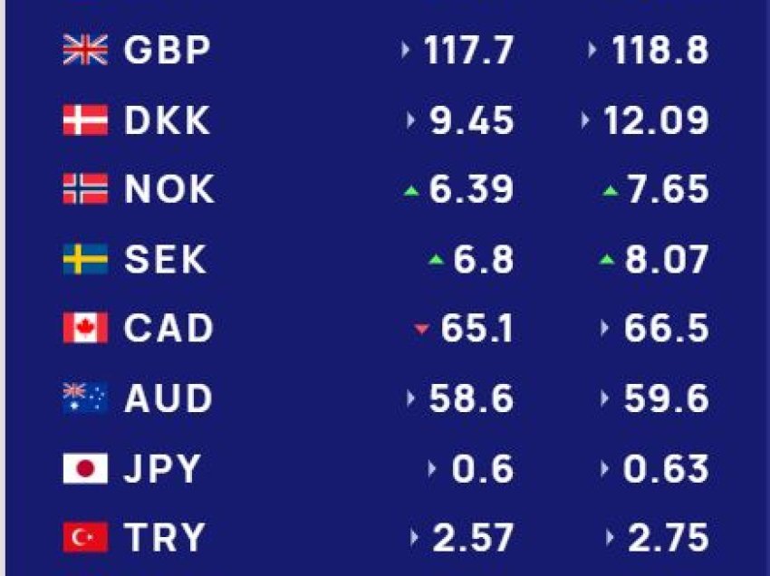 Këmbimi valutor 10 dhjetor/ Me sa blihen e shiten dollari dhe euro, çfarë ndodh me monedhat e tjera