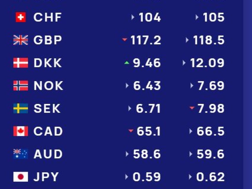  Këmbimi valutor 16 dhjetor/ Me sa blihen e shiten dollari dhe euro, çfarë ndodh me monedhat e tjera