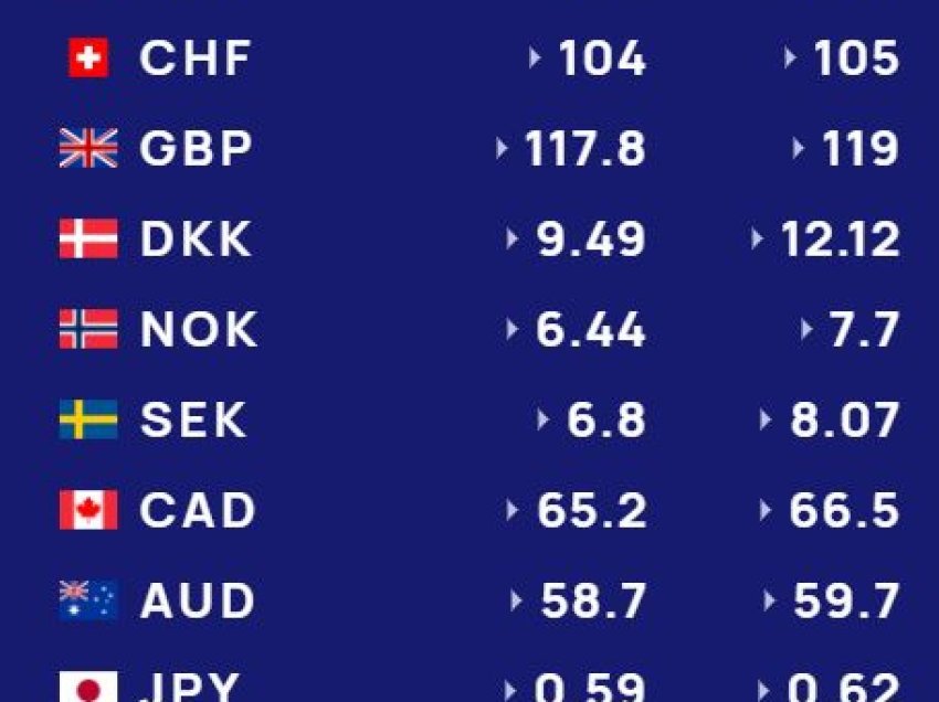 Këmbimi valutor 17 dhjetor/ Me sa blihen e shiten dollari dhe euro, çfarë ndodh me monedhat e tjera