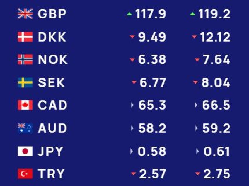 Këmbimi valutor 24 dhjetor/ Me sa blihen e shiten dollari dhe euro, çfarë ndodh me monedhat e tjera