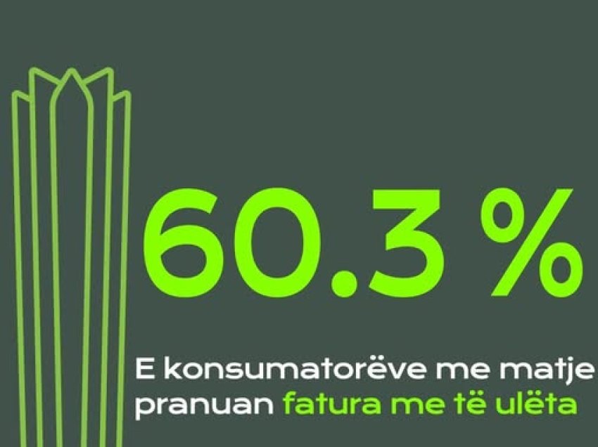 Faturimi me Matje: 60.3% e konsumatorëve të Termokos kanë pranuar fatura më të ulëta