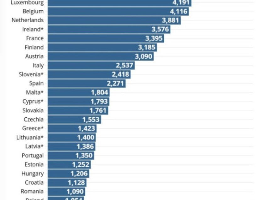 ​Sa paguhen policët në Evropë?