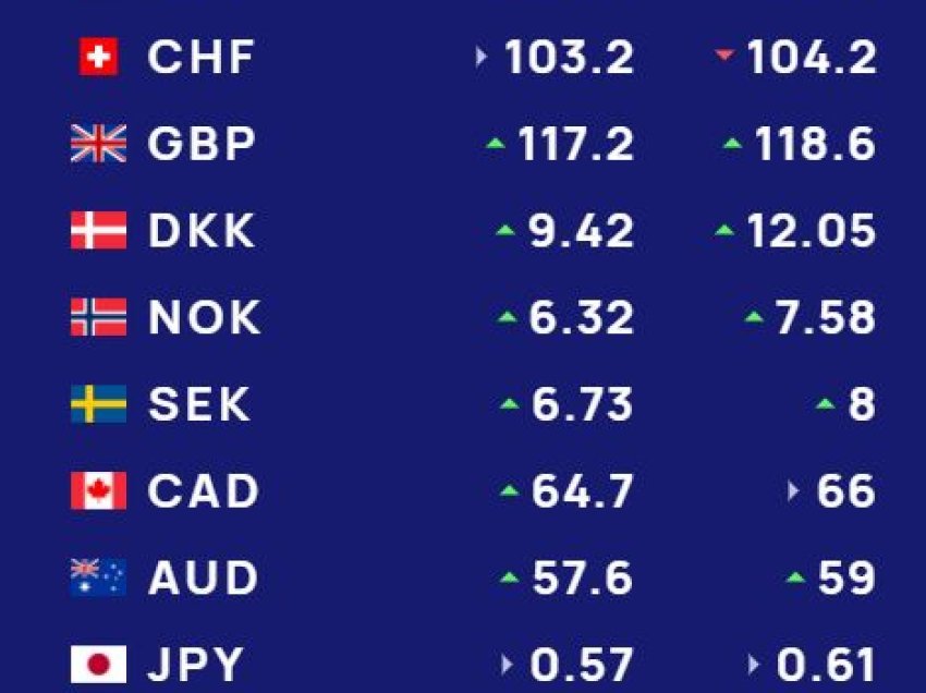 Këmbimi valutor 30 dhjetor/ Me sa blihen e shiten dollari dhe euro, çfarë ndodh me monedhat e tjera