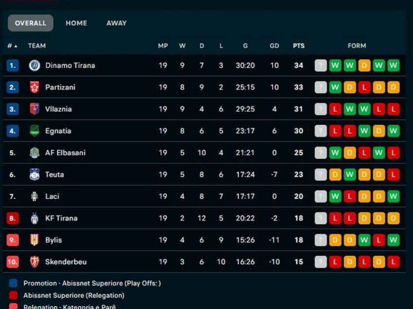 Dinamo dhe Partizani bëjnë “ligjin”