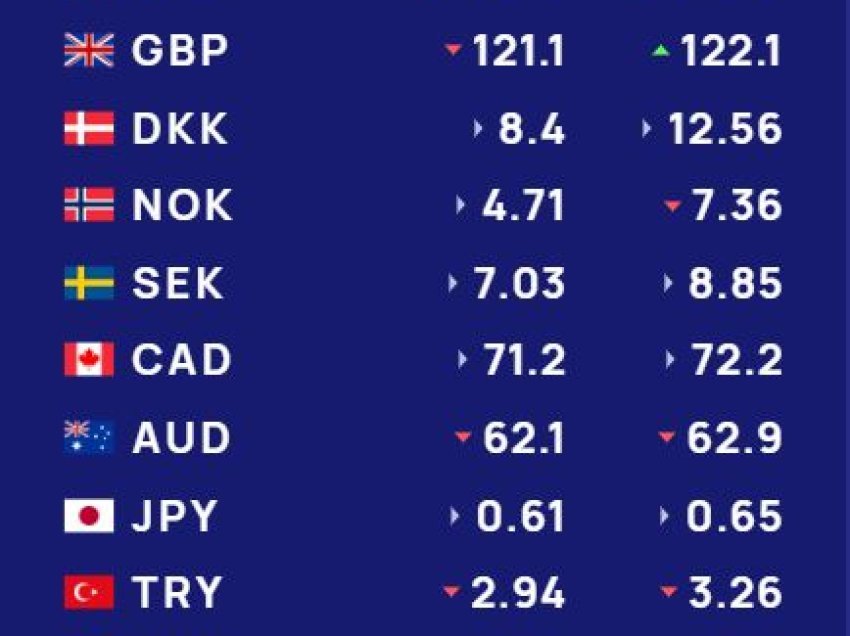 Këmbimi valutor 8 shkurt/ Me sa blihen e shiten dollari dhe euro, çfarë ndodh me monedhat e tjera