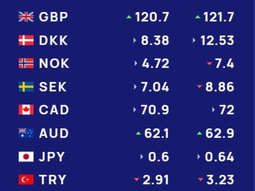  Këmbimi valutor 19 shkurt/ Me sa blihen e shiten dollari dhe euro, çfarë ndodh me monedhat e tjera