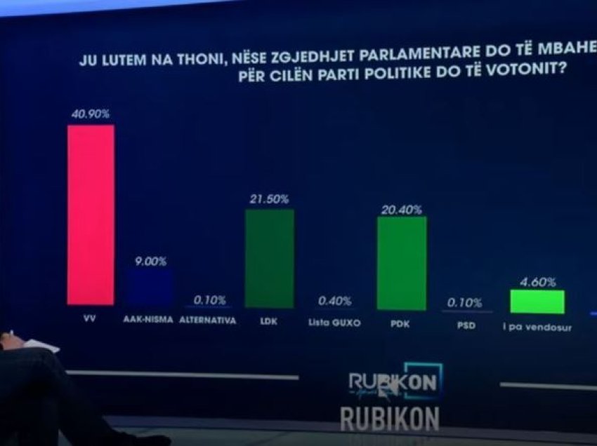 PIPOS: Nëse zgjedhjet do të mbaheshin këtë të diel LVV do t’i merrte 40.9%, LDK 21.5%, PDK 20.4%