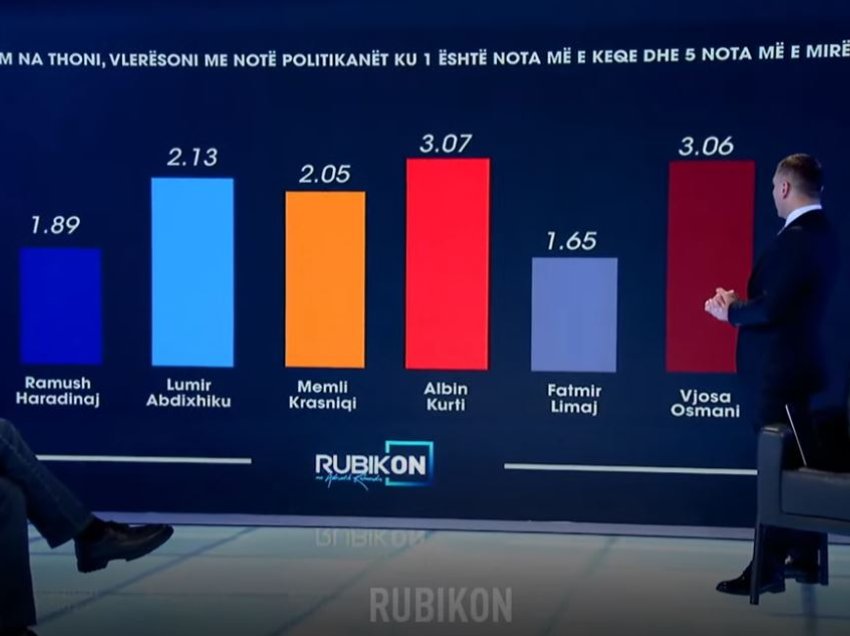 PIPOS: Albin Kurti me notën 3.07, Vjosa Osmani me notën 3.06, Lumir Abdixhiku merr notën 2.13, ndërsa Memli Krasniqi 2.05