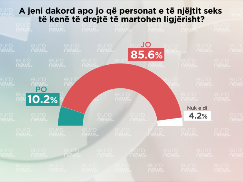 Martesat e së njëjtës gjini në Shqipëri, shqiptarët në shumicë kundër