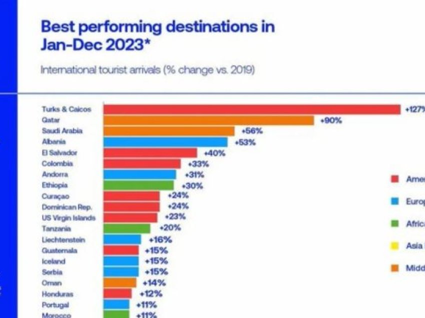 Barometri i Turizmit i OKB-së: Shqipëria është destinacioni më i mirë në Evropë për vitin 2023! Rama: Jemi të krenarë