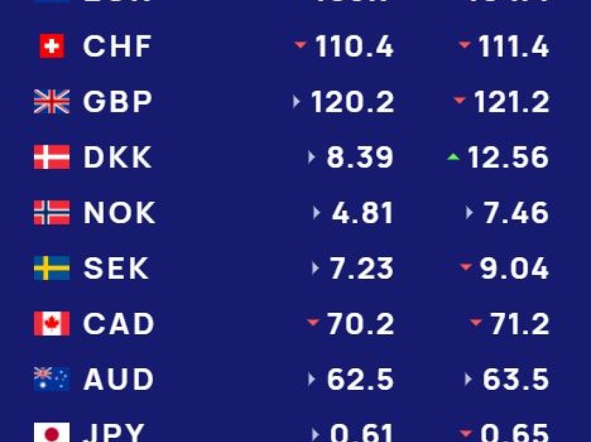  Këmbimi valutor 15 janar/ Me sa blihen e shiten dollari dhe euro, çfarë ndodh me monedhat e tjera