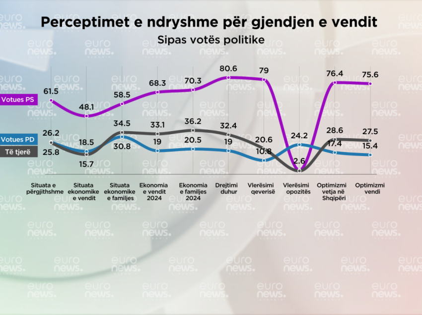 Barometri: Shqiptarët kanë vlerësime të ndryshme për vendin sipas votës politike