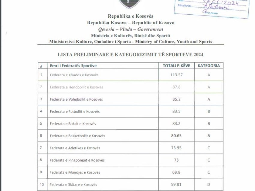 Kategorizimi i sportit në Kosovë, xhudo e para, pasojnë hendbolli, volejbolli! Karateja as në hartë! Futbolli në B  