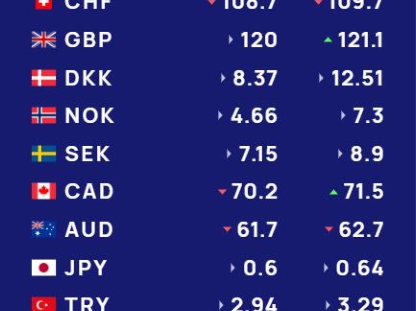 Këmbimi valutor 22 janar/ Me sa blihen e shiten dollari dhe euro, çfarë ndodh me monedhat e tjera