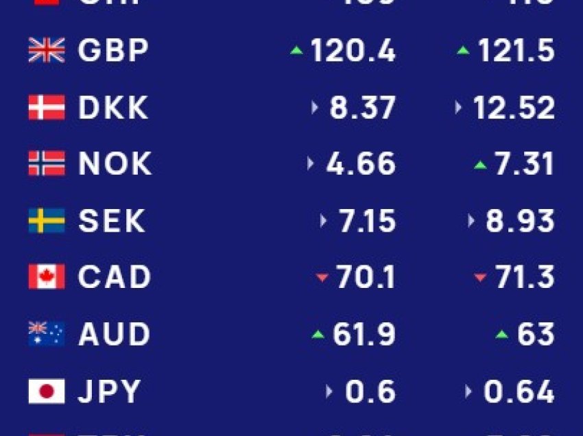 Këmbimi valutor 23 janar/ Me sa blihen e shiten dollari dhe euro, çfarë ndodh me monedhat e tjera