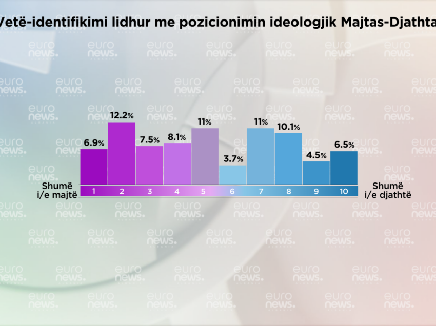 Të majtë apo të djathtë, ja si e konsiderojnë veten shqiptarët