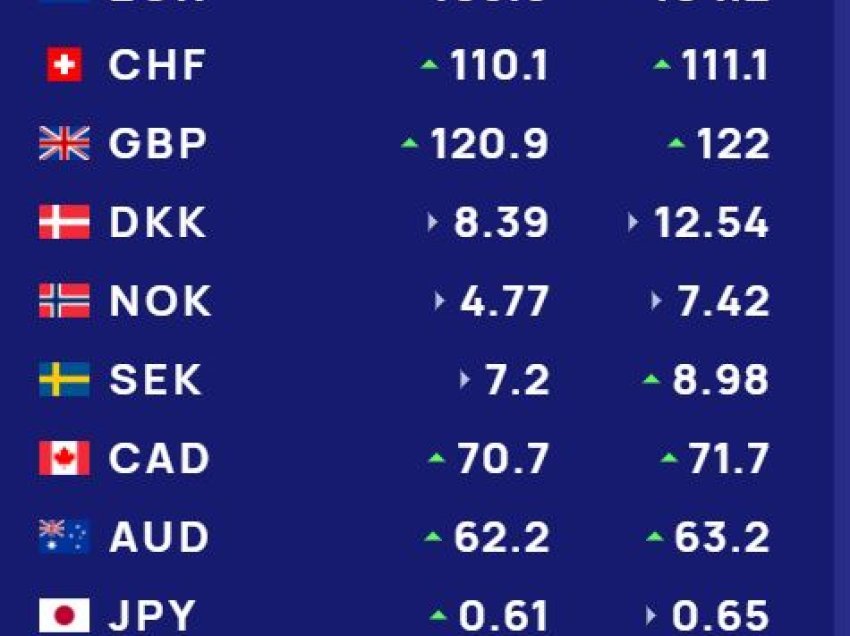 Këmbimi valutor 29 janar/ Me sa blihen e shiten dollari dhe euro, çfarë ndodh me monedhat e tjera