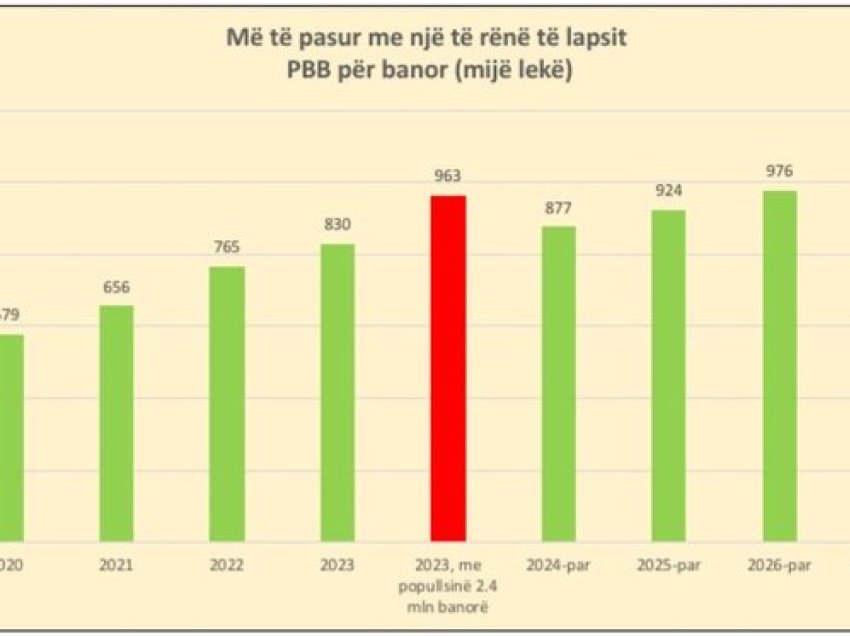 Çdo shqiptar tani është automatikisht 1300 euro më i pasur