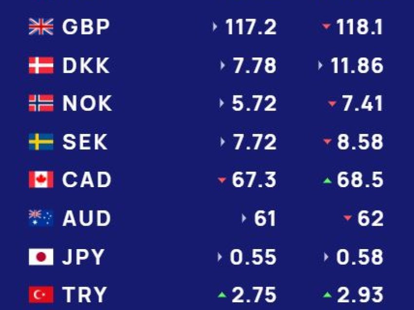 Këmbimi valutor 2 korrik/ Me sa blihen e shiten dollari dhe euro, çfarë ndodh me monedhat e tjera