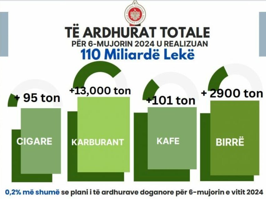 110 miliardë lekë të ardhura nga doganat në gjysmën e parë të vitit