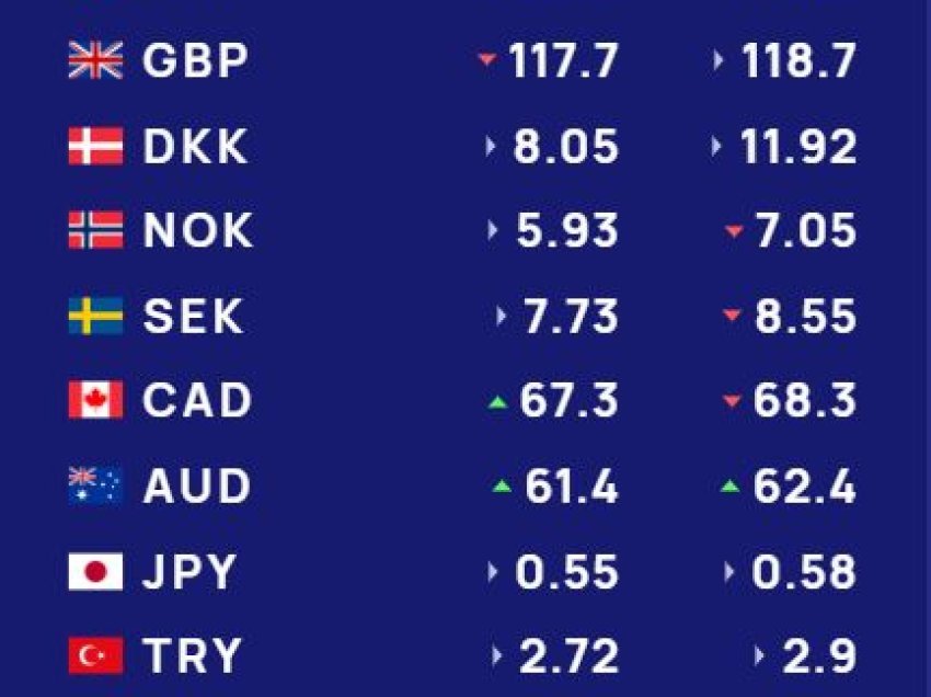 Këmbimi valutor 9 korrik/ Me sa blihen e shiten dollari dhe euro, çfarë ndodh me monedhat e tjera