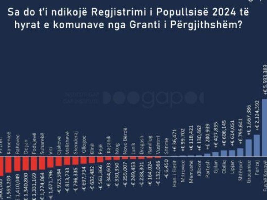 Ndikimi i regjistrimit të popullsisë, GAP: 20 Komuna do t’i humbin miliona grante qeveritare, Prishtina fiton më së shumti