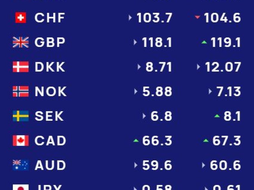 Këmbimi valutor 29 korrik/ Me sa blihen e shiten dollari dhe euro, çfarë ndodh me monedhat e tjera