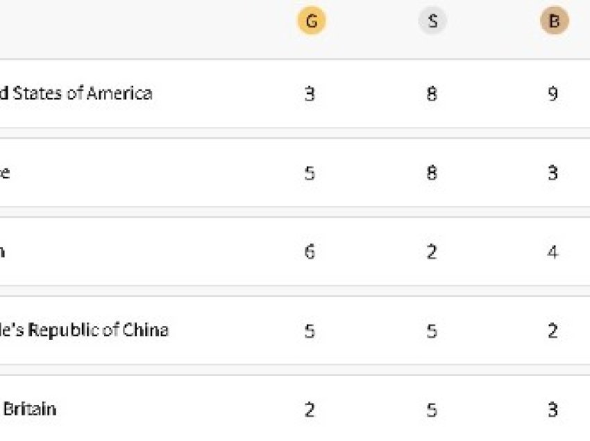 Shtetet e Bashkuara të Amerikës kryesojnë me 20 medalje