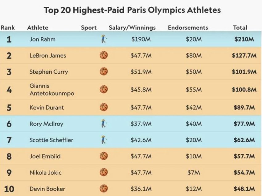 Vetëm tri sporte në “top-20” sportistët më të paguar të Olimpiadës