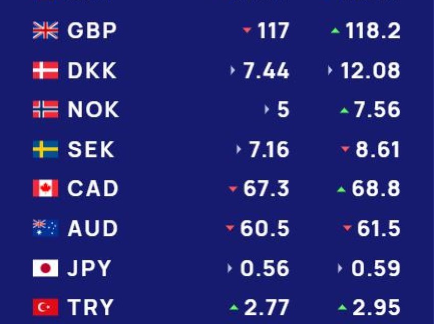 Këmbimi valutor 3 qershor/ Me sa blihen e shiten dollari dhe euro, çfarë ndodh me monedhat e tjera