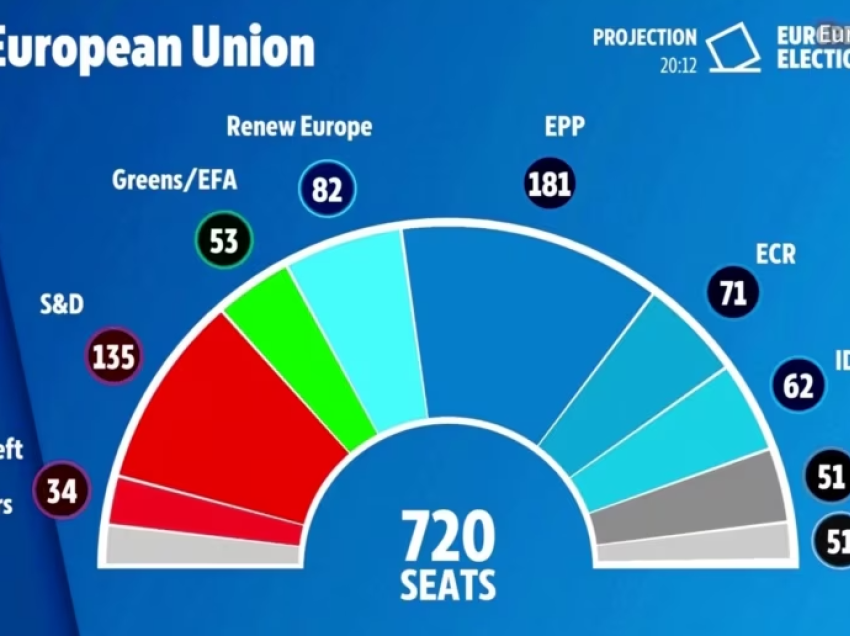 Rezultatet e zgjedhjeve në BE dhe ndryshimet e pritshme