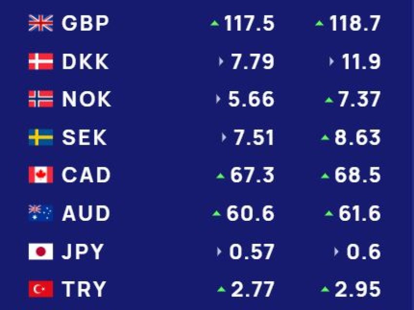Këmbimi valutor: Me sa blihen e shiten dollari dhe euro, çfarë ndodh me monedhat e tjera