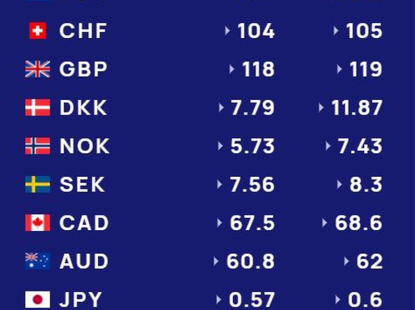 Këmbimi valutor 17 qershor/ Me sa blihen e shiten dollari dhe euro, çfarë ndodh me monedhat e tjera