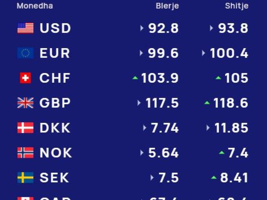 Këmbimi valutor 18 qershor/ Me sa blihen e shiten dollari dhe euro, çfarë ndodh me monedhat e tjera