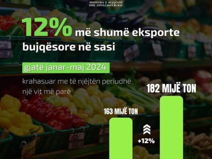 Denaj: Në 5 muaj, eksportet bujqësore u rritën me 12%