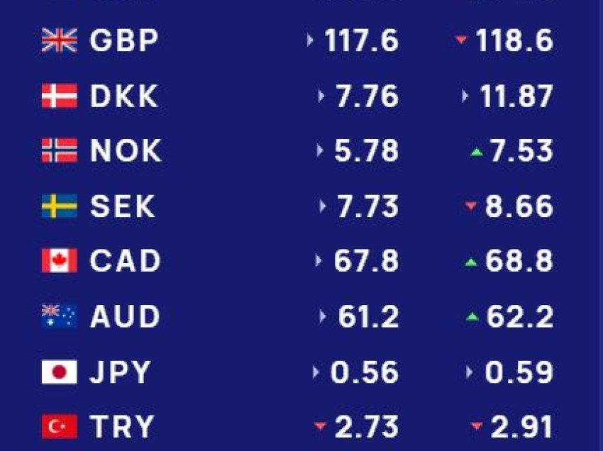 Këmbimi valutor 25 qershor/ Me sa blihen e shiten dollari dhe euro, çfarë ndodh me monedhat e tjera